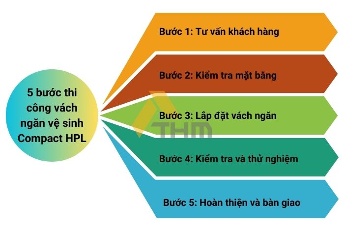 Bảng giá vách ngăn vệ sinh compact HPL trọn gói năm 2024