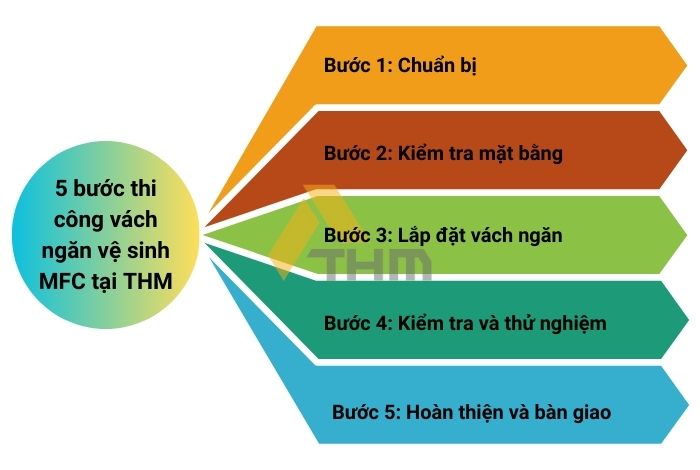 Bảng giá vách ngăn vệ sinh MFC chi tiết từ A-Z năm 2024